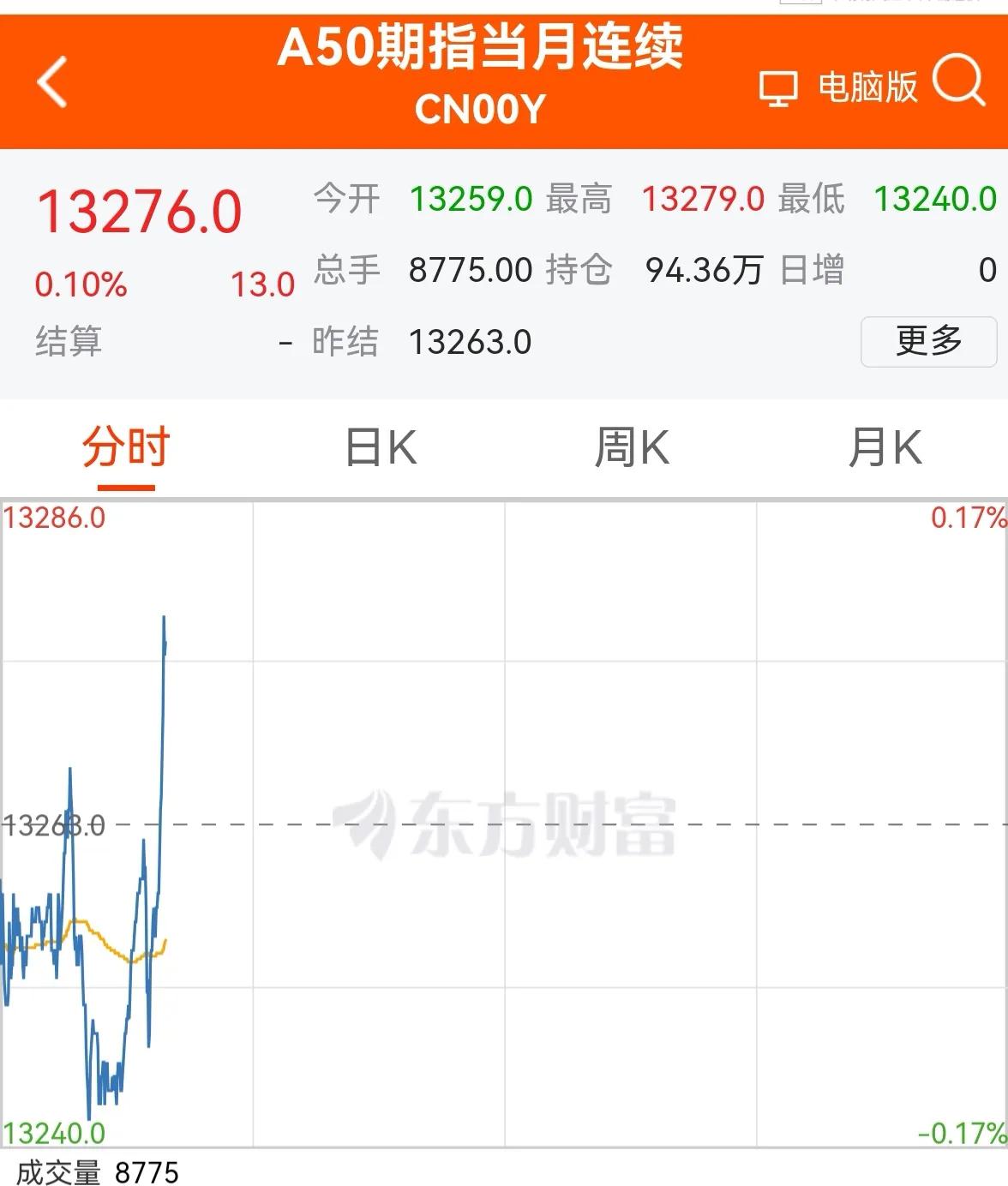 老手说股：（7）
晚间的新加坡A50刚才出现了一波快速拉升。
新加坡A50走得相