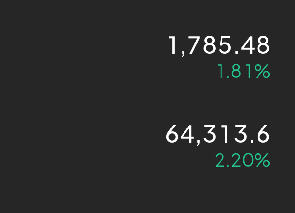 刚刚已经提示上一单在回踩低点63800附近出了！现在64300-64600依托前