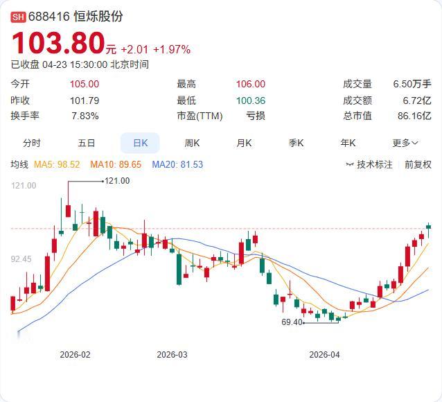 恒烁股份一季报不错！营收2.19亿暴增191.5%，净利4863.66万同比扭亏