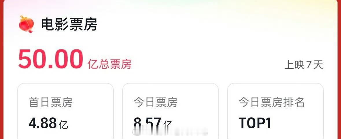 逆跌 哪吒2票房破50亿了，太牛了！！！ 