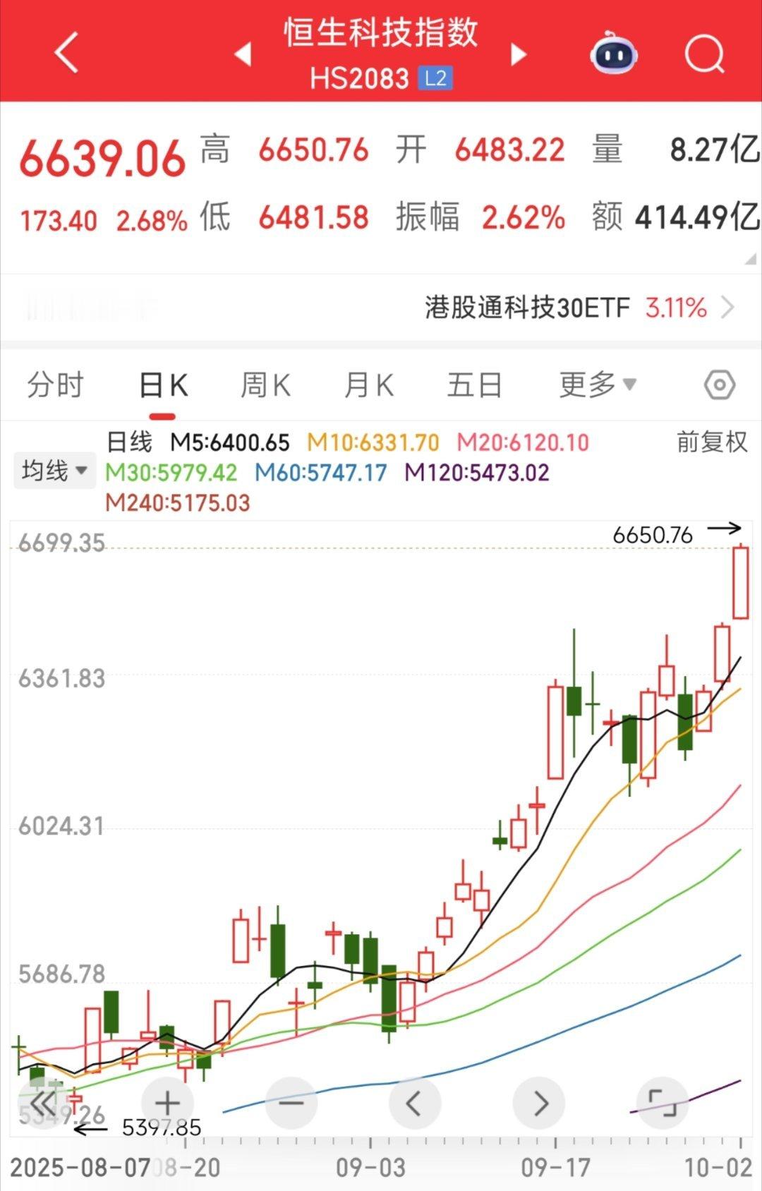 港股没有大A拖累，就是好。[泪奔] ​​​