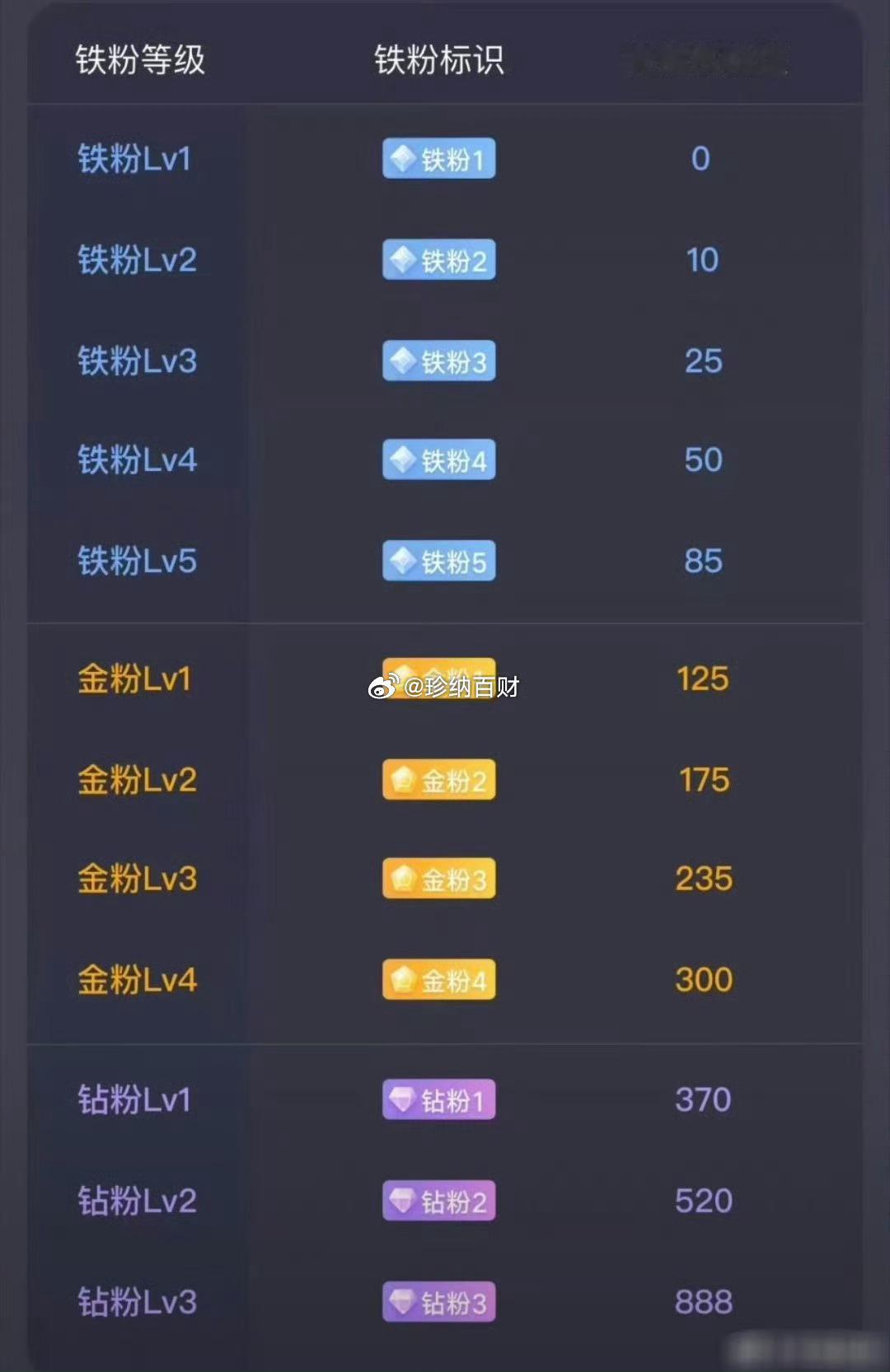 各位早呀老规矩，点赞➕评论，集合打卡，养成铁粉，到时候开铁粉群，大家等级可不要落