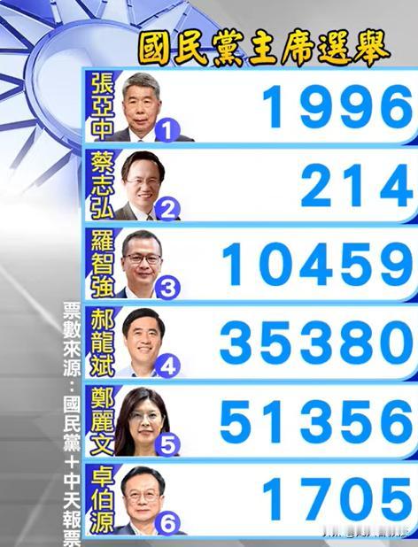 郑丽文赢得国民党主席选举，留给国民党的时间不多了！
2025年国民党党主席选举，