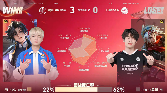 LGDNBW赛季四连胜LGDNBW战胜EDGM LGDNBW全员在线发挥亮眼，横