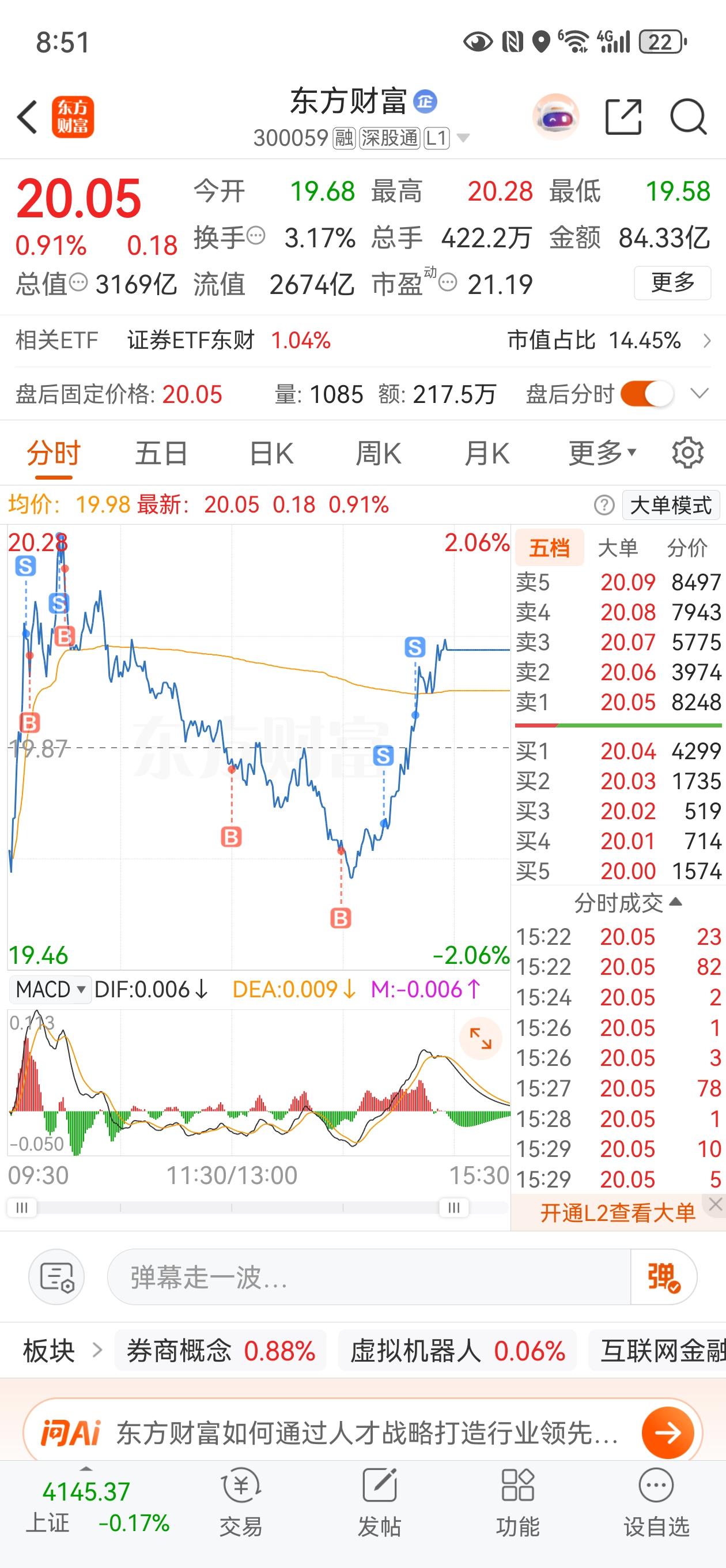 东财尾盘又V回来了，简直就是奇迹，从赚1.8W到亏损1W尾盘又反转了，最后收盘赚