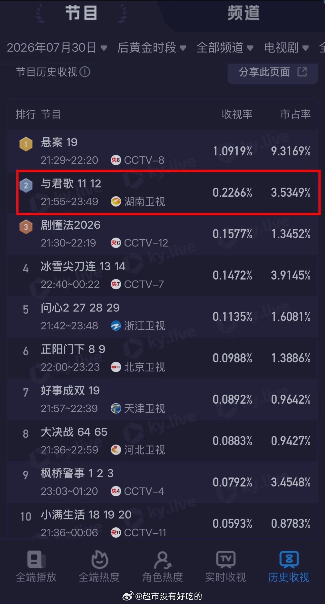 成毅《与君歌》第六日收视市占双登顶没有黄金档加持，依旧牢牢占据榜单高位，不愧是反