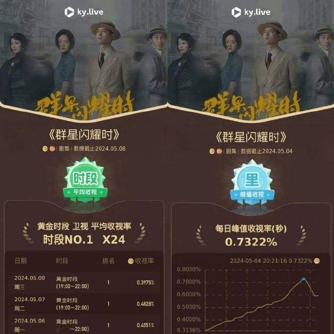 李现《群星闪耀时》竟然是今年唯一一部剧全集酷云蝉联卫视第一，好厉害👍🏻 ​​