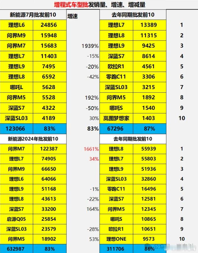 2024年1-7月增程车型批发前10分别是，问界M7、理想L7、问界M9、理想L