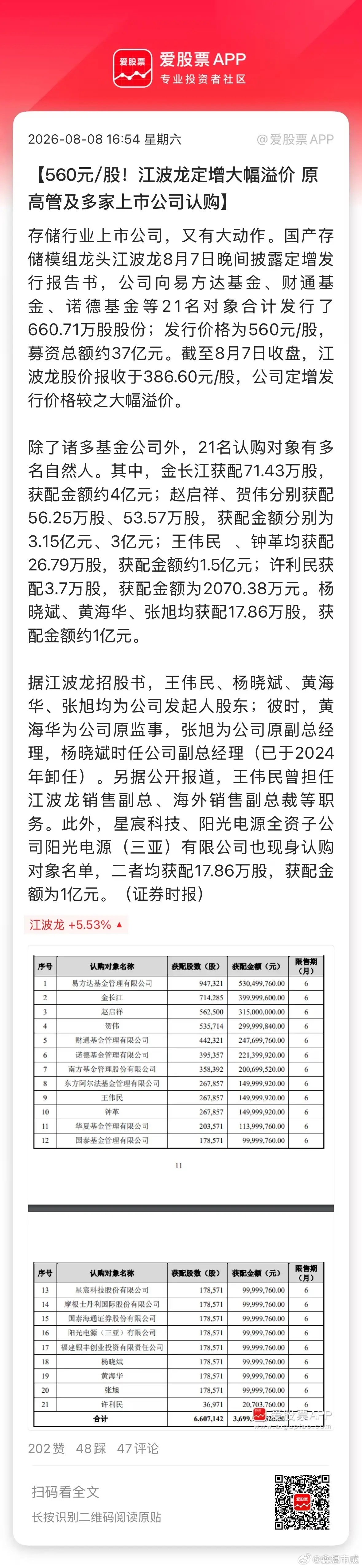 江波龙这个定增有点大冤种，价格每股560元，现在股价才386元！定增价溢价高达4