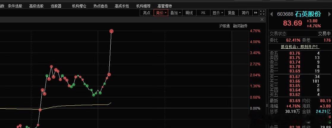 石英股份603688📈谁还拿着？今日看盘
