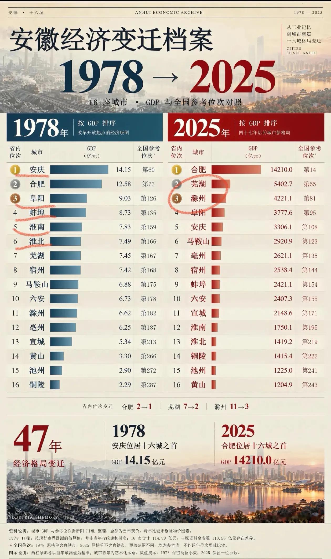 阜阳是安徽最稳的，几十年了还能保持在前几名，蚌埠、淮南以前真强，现在不行了。芜湖