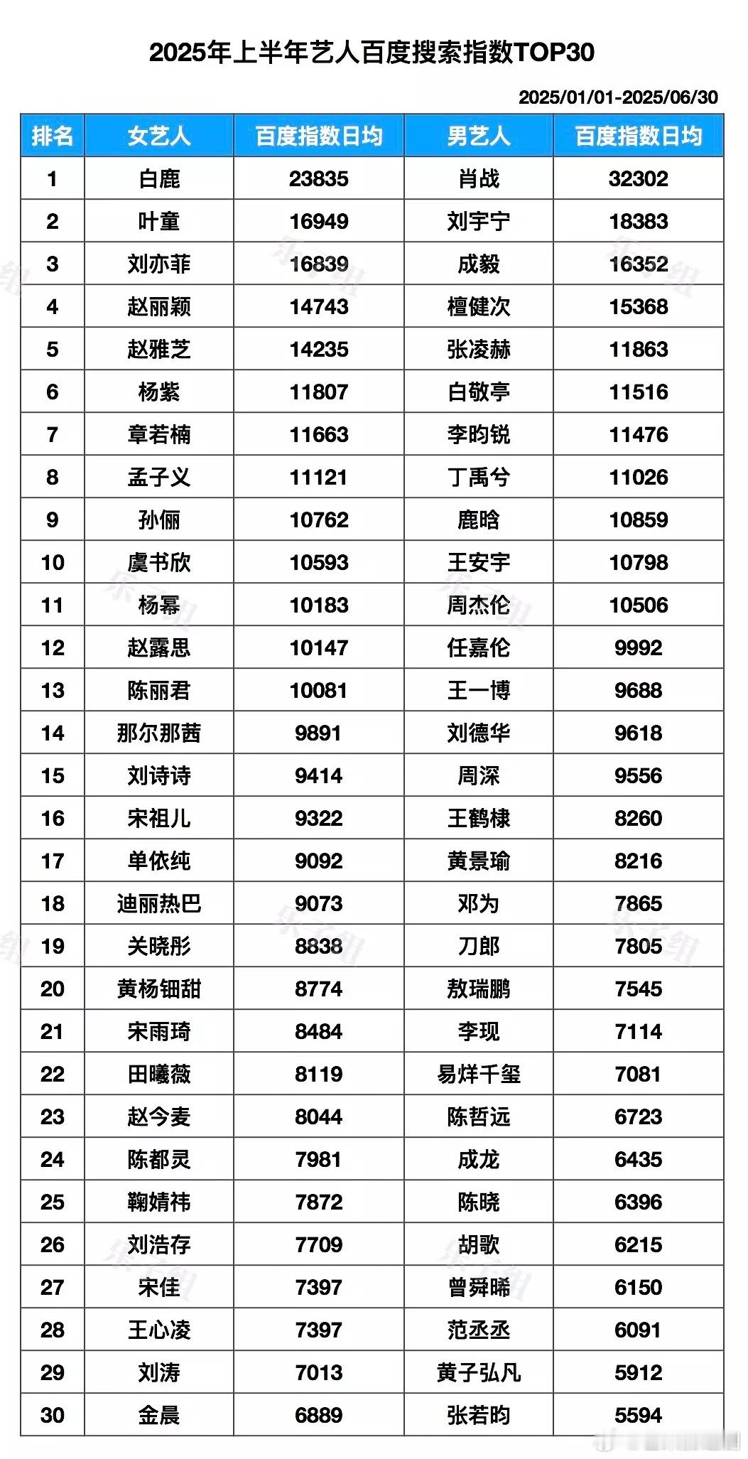 2025上半年三大指数平台（百指、抖指、微指）搜索指数，男女明星前三十，谁是稳稳