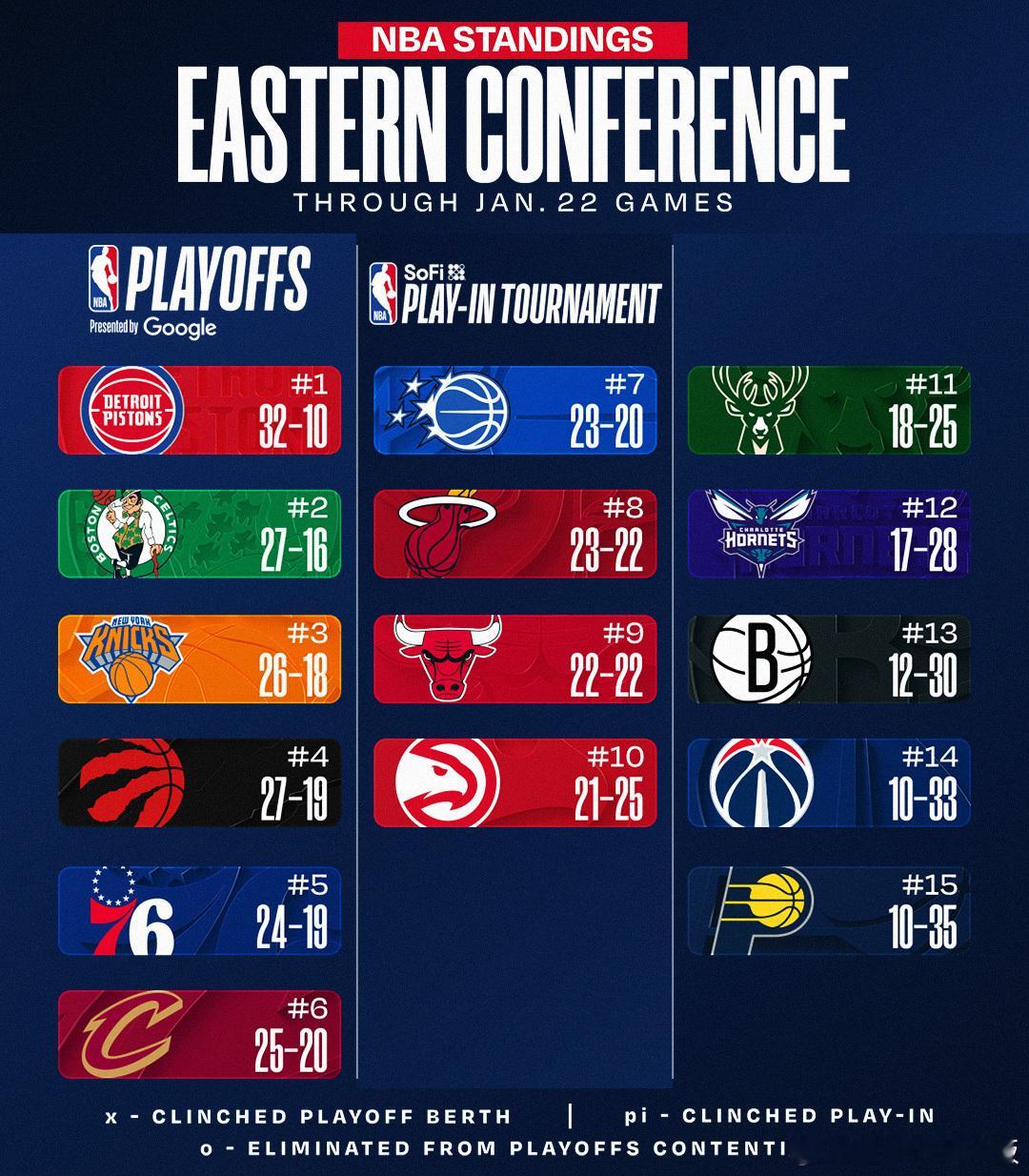 东西部排名👇火箭不敌76人结束3连胜；湖人输球后排名西部第6，森林狼4连败；勇