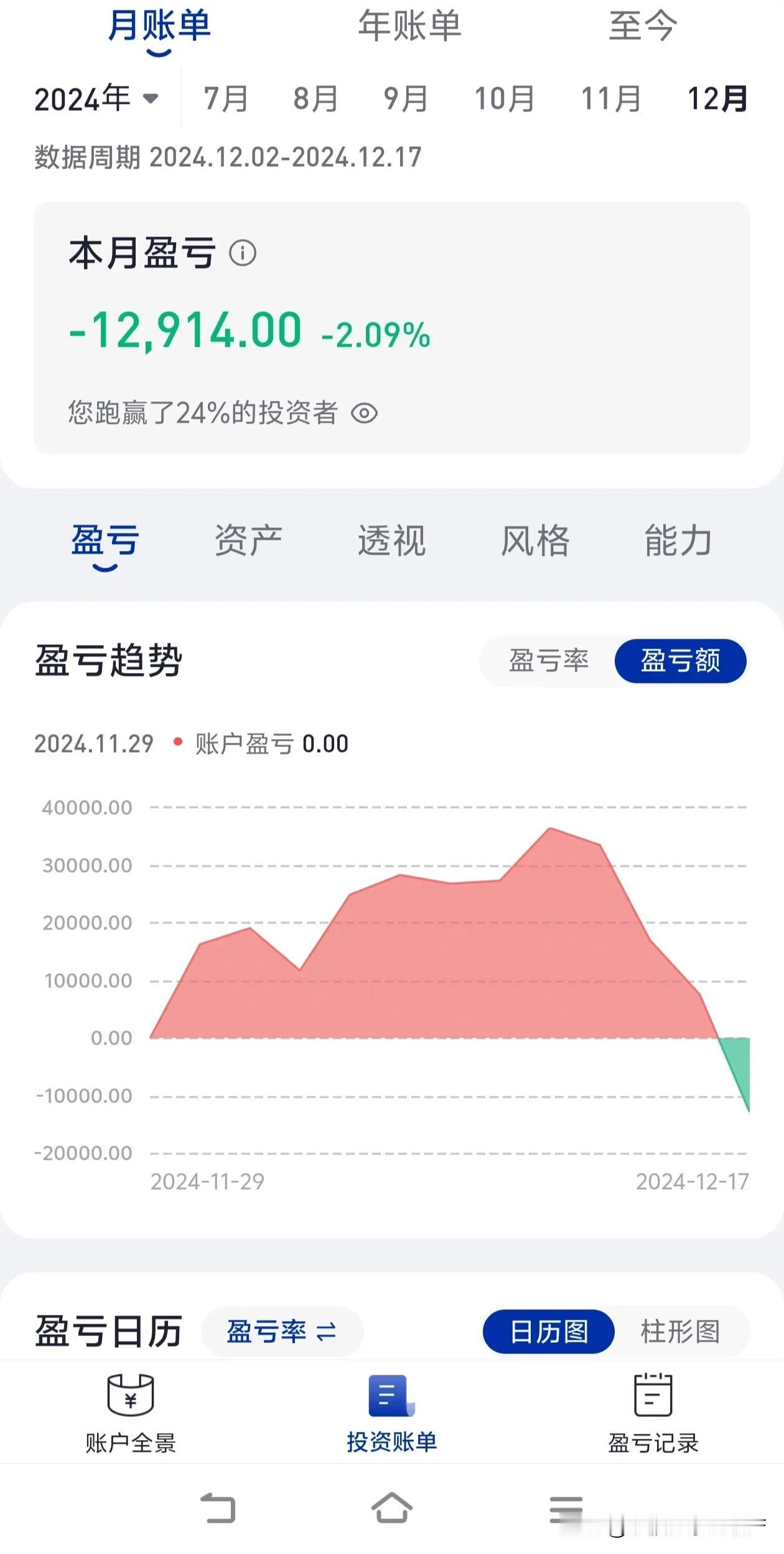 看空，必须看空了，12月份玩过山车呢，才半个月就从盈利三万多到亏损一万多。这几年