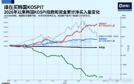 韩国股市散户股市 韩国散户成为了接盘的主力。 