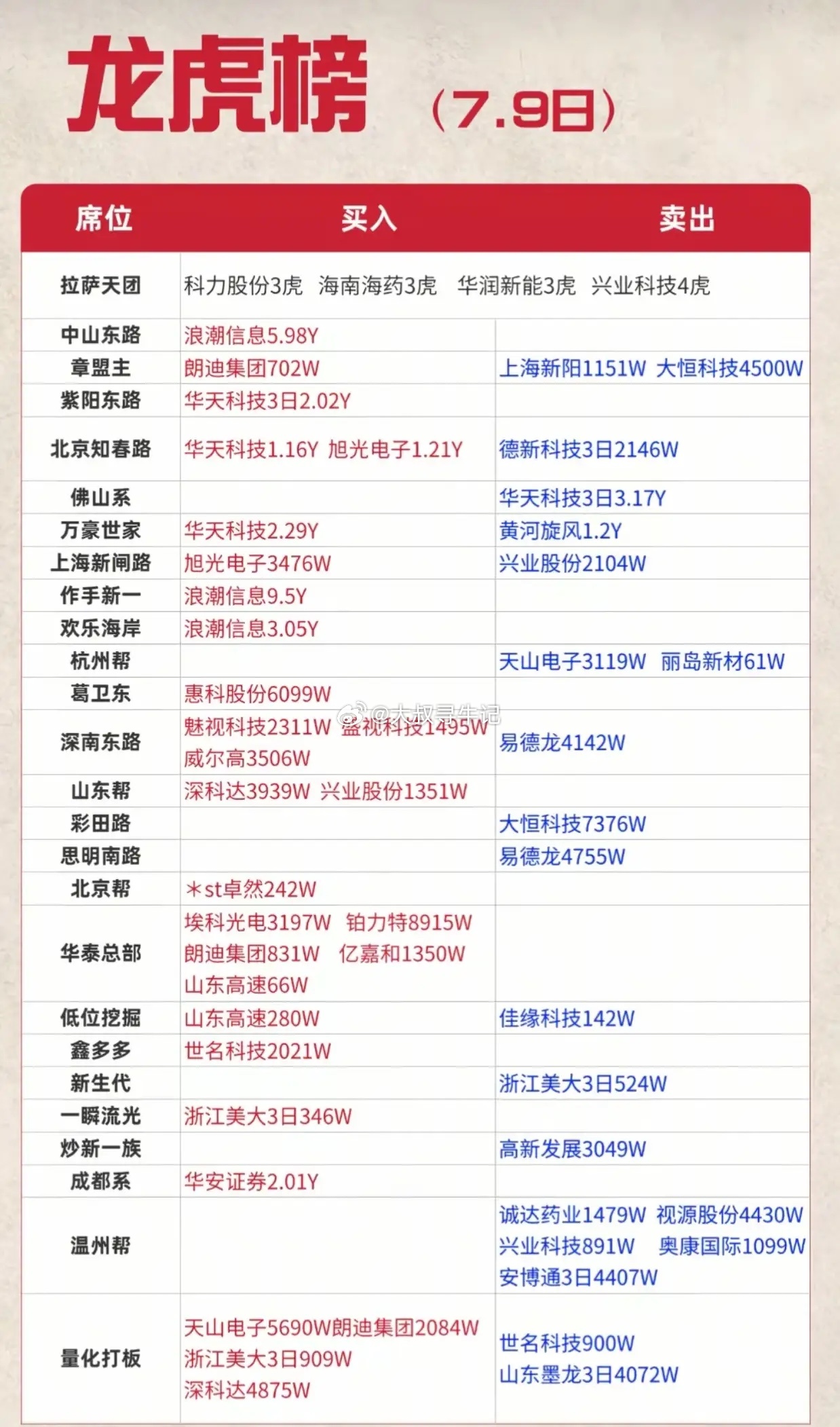 龙虎榜重磅明细！各大游资大规模进场半导体，出货标的一目了然7月9日游资龙虎榜新鲜