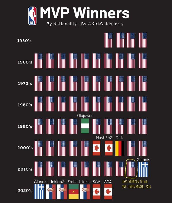 2018年的哈登之后，再没有美国球员当选NBA常规赛MVP…

过去8年MVP国