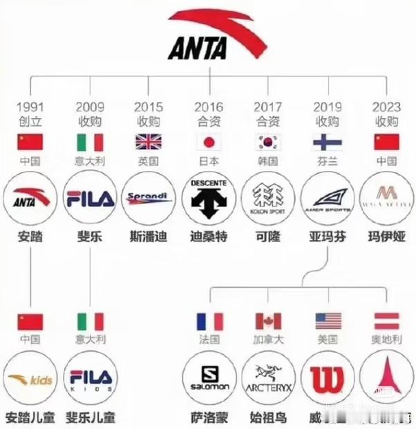 安踏集团品牌版图安踏集团正式官宣✅已完成对彪马（PUMA）29.06%股权的收购