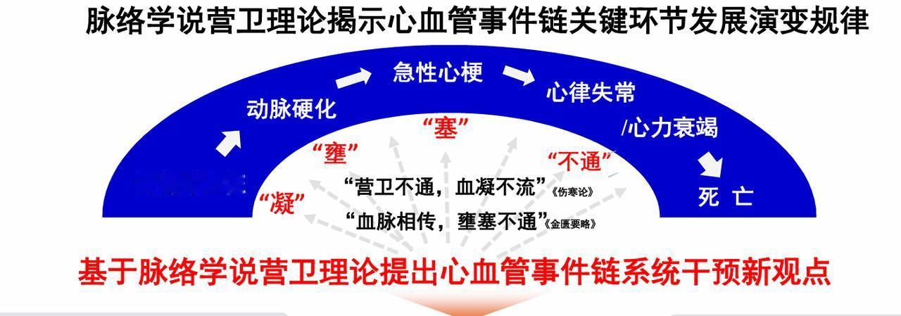 从单靶点到系统干预，我国心血管防治策略实现重大升级！
 
心血管事件链是指心血管