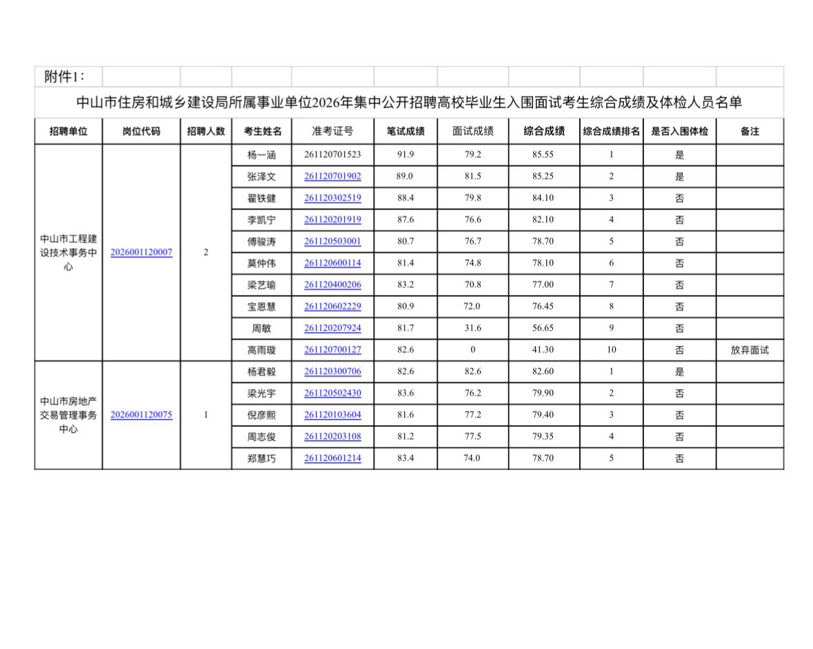 名单已出！中山事业单位面试成绩及体检安排

📌 发布单位：中山市住房和城乡建设