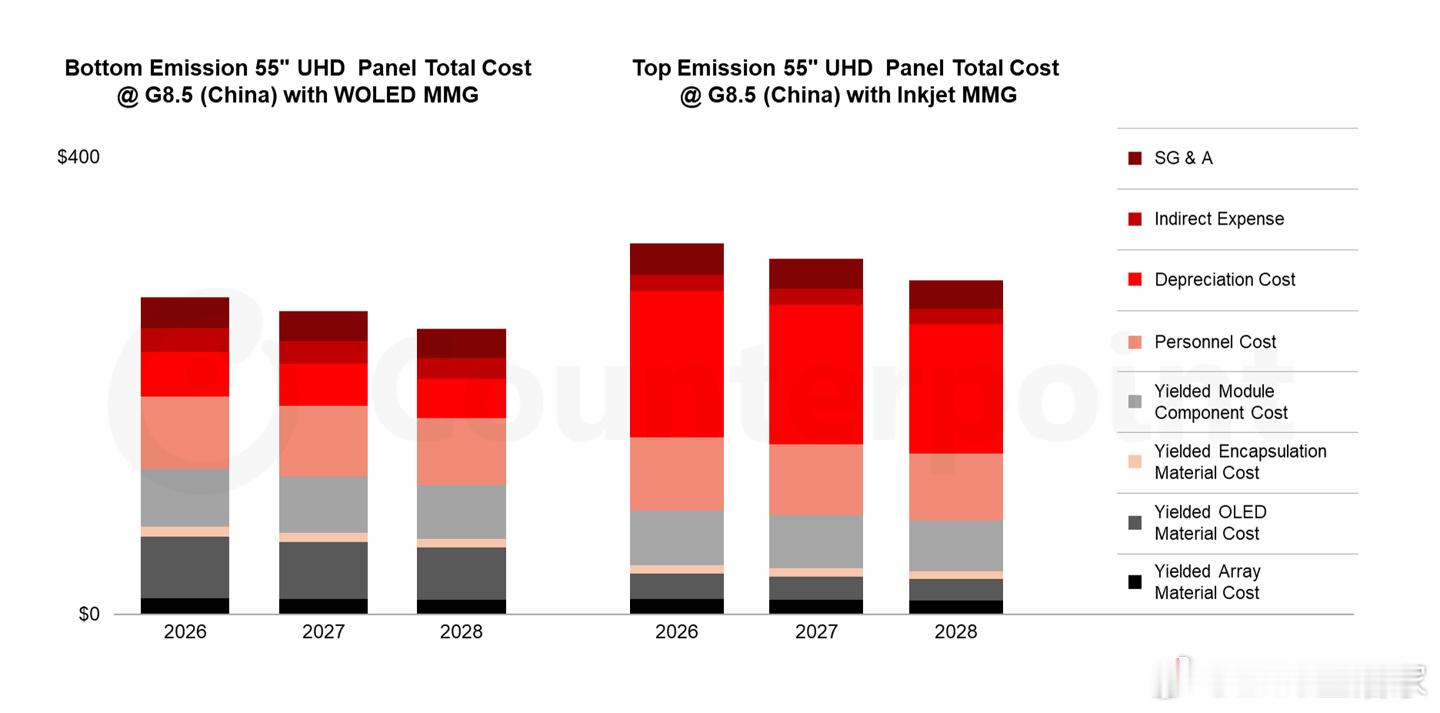 Counterpoint Research 今日发布了最新一期《高端电视显示面板