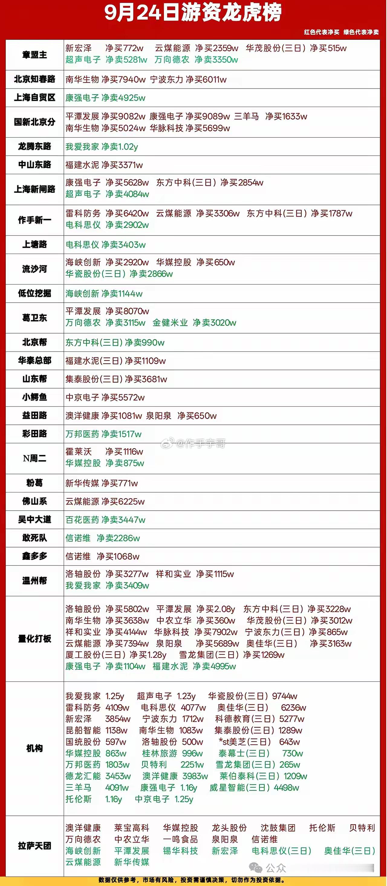 9月24日龙虎榜深度复盘｜游资分歧加剧，超声电子获两大知名席位加持今日龙虎榜资金