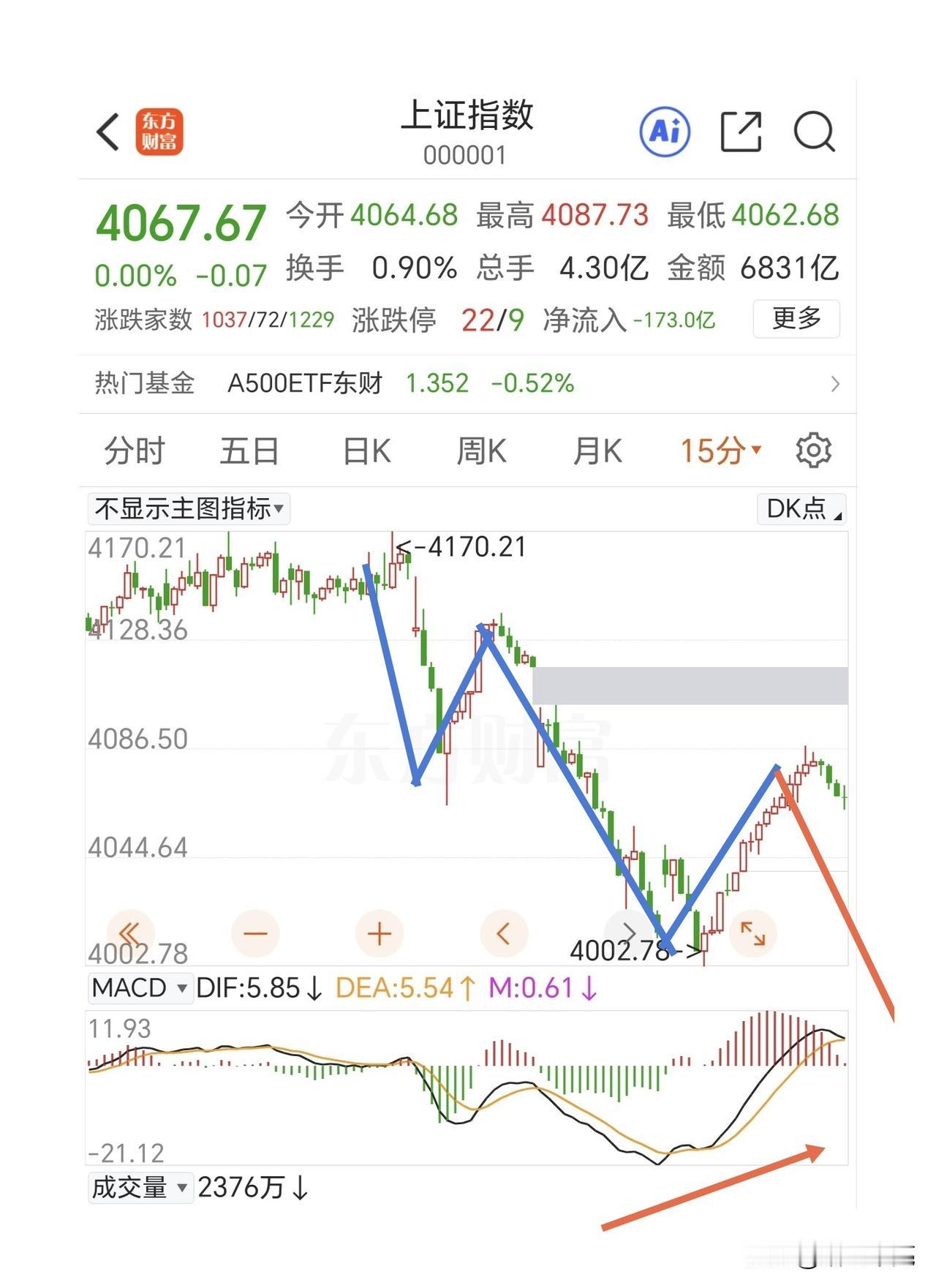 等待是很考验耐心的，怕它不来又怕它乱来。
15分钟走势上，macd红色能量柱逐渐
