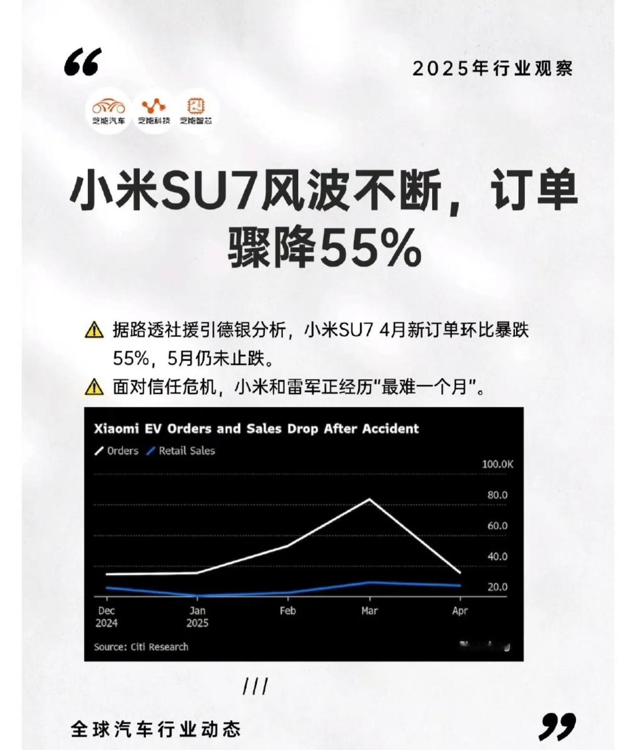 小米汽车4月订单量下降了55%？个人感觉这还只是开始，下降趋势可能还会延续。
