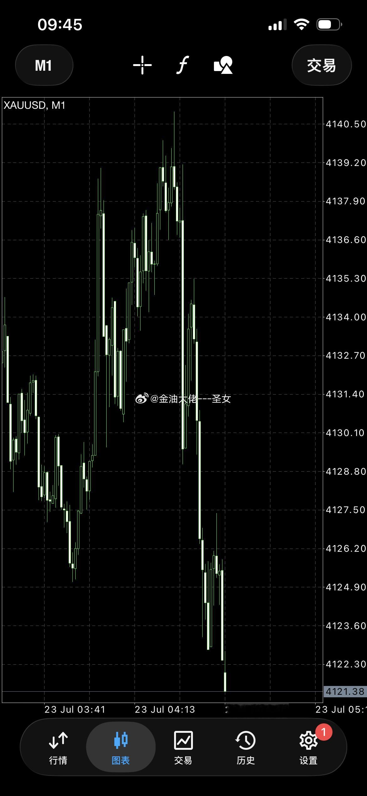 昨天晚上一直在等上车北上的机会一直没给到今天我们不等了，黄金4121-4125附