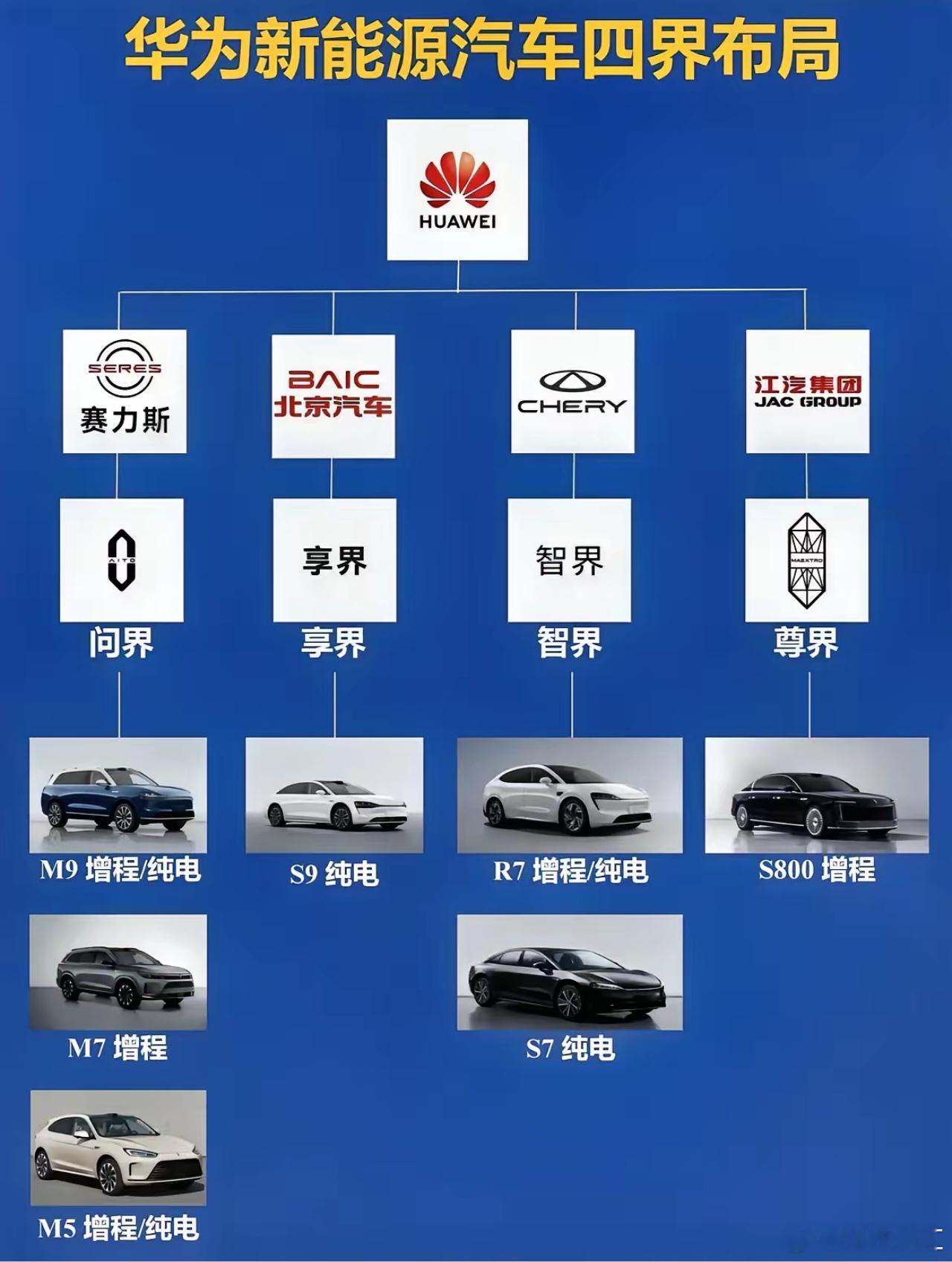 华为鸿蒙智行四界预计明年会超10款车，从20万起到过百万。 