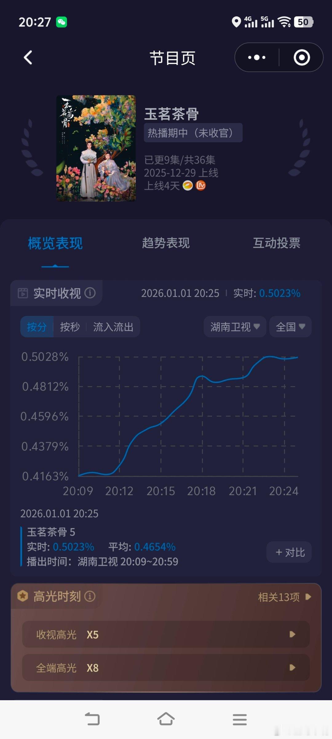 玉茗茶骨新年第一天《玉茗茶骨》酷云实时收视破0.50，新高！这是要起飞的节奏？！