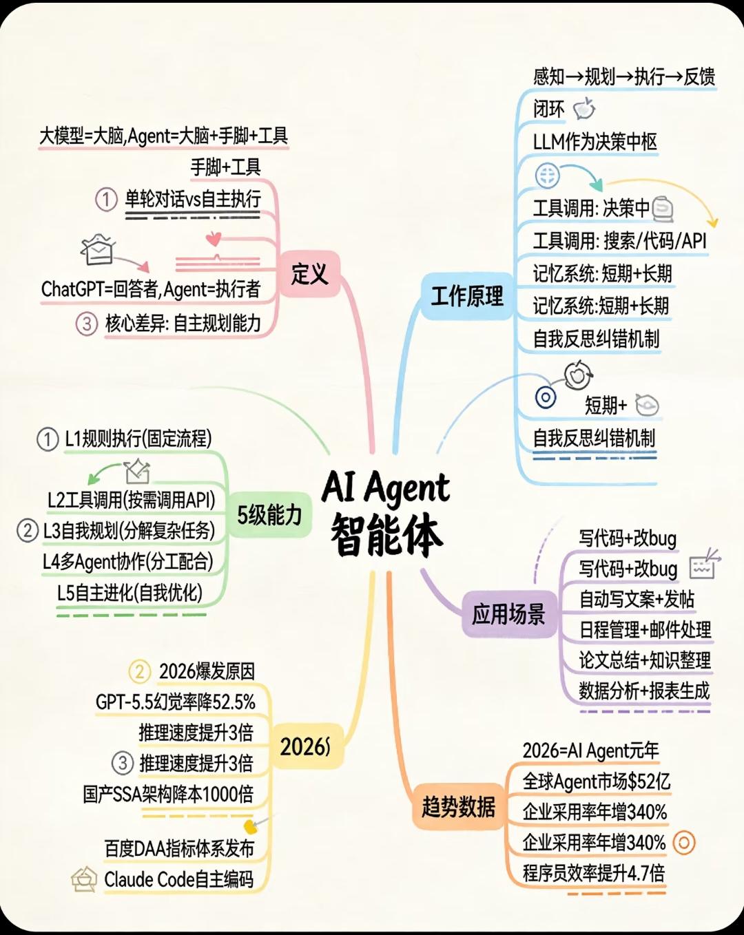 AI Agent智能体完整知识梳理
 
一、核心定义
 
单纯大模型仅充当思考大