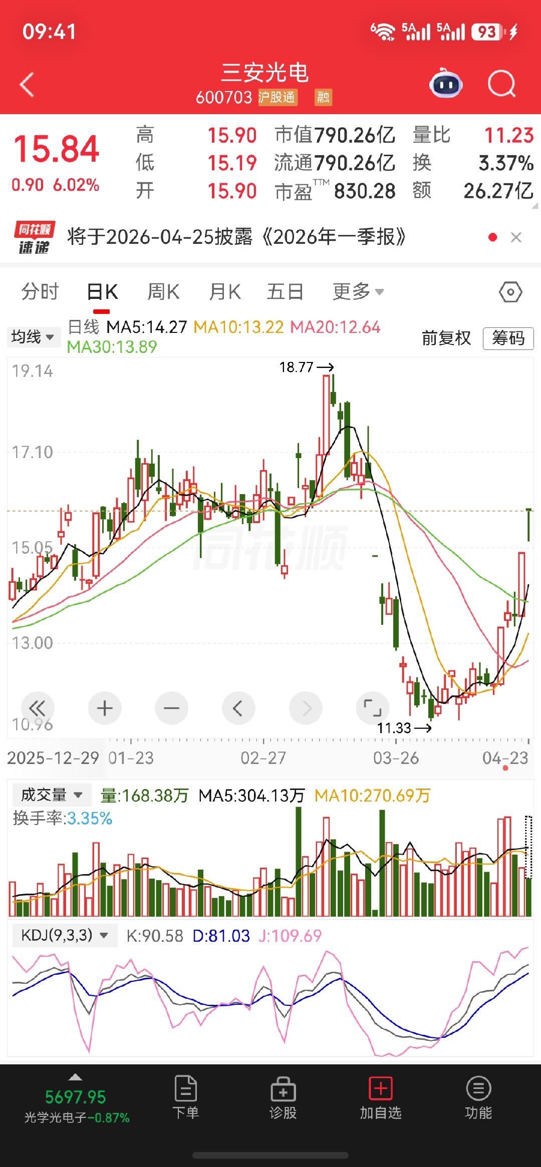 $三安光电 sh600703$继续强势拉升 