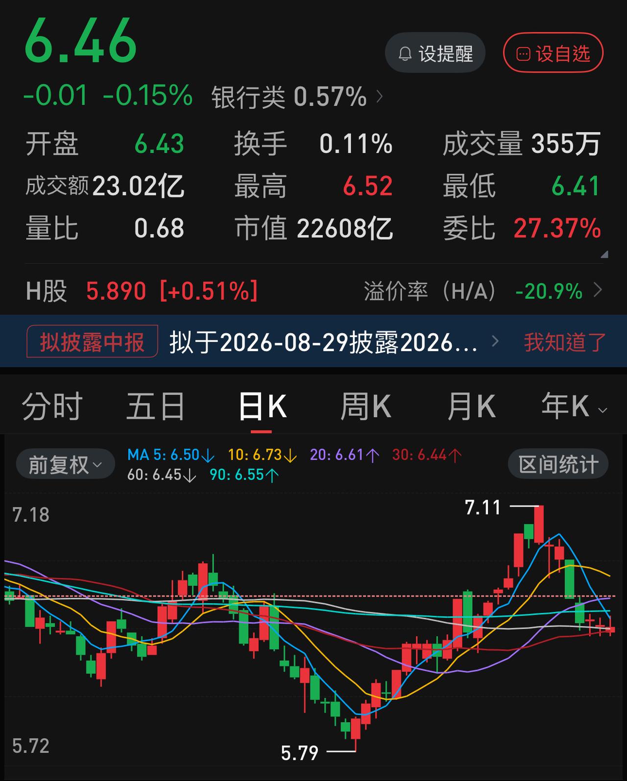 涨不起、跌不动，连续3天在6.41-6.53仅仅0.12元之间波动，而且3天时间