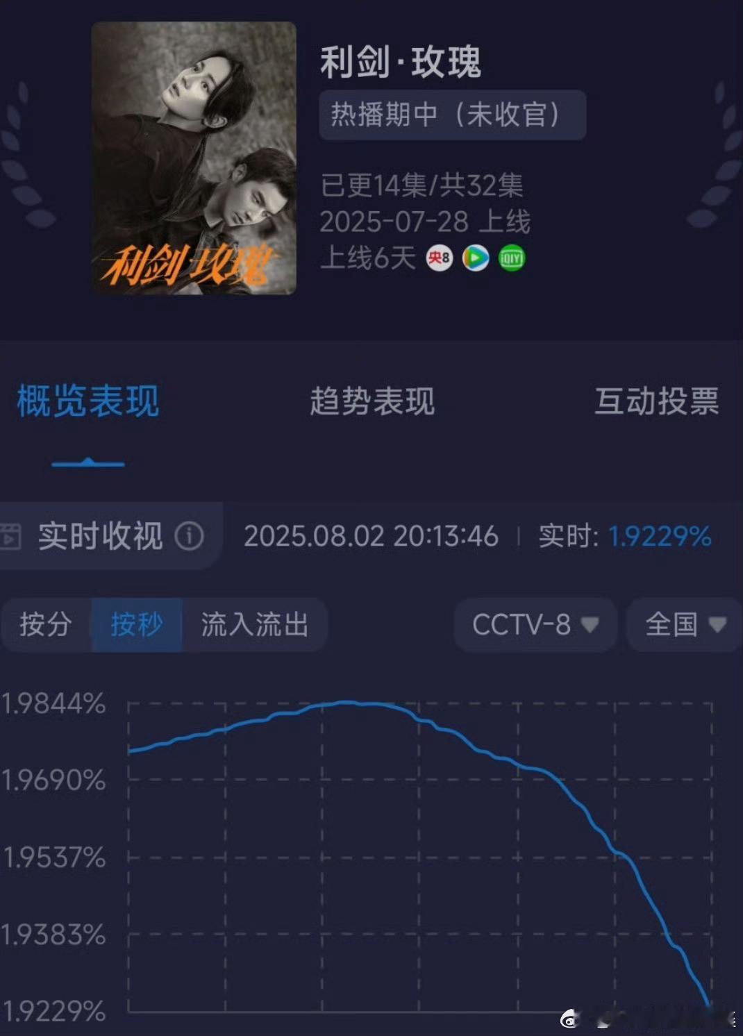迪丽热巴利剑玫瑰 目前酷云巅峰1.9844％，每天都在进步，从不被看好的小成本剧