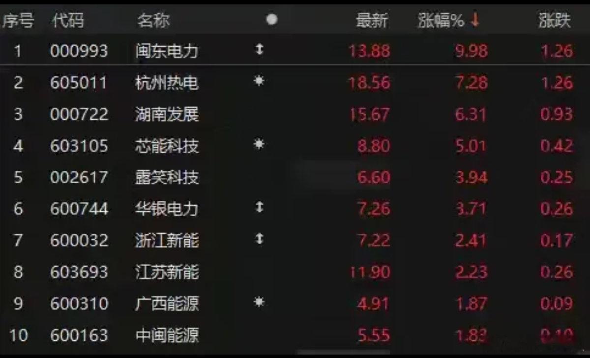 电力板块彻底分化！行情进入龙头择优时代今日电力板块整体出现明显强弱分化，盘面特征