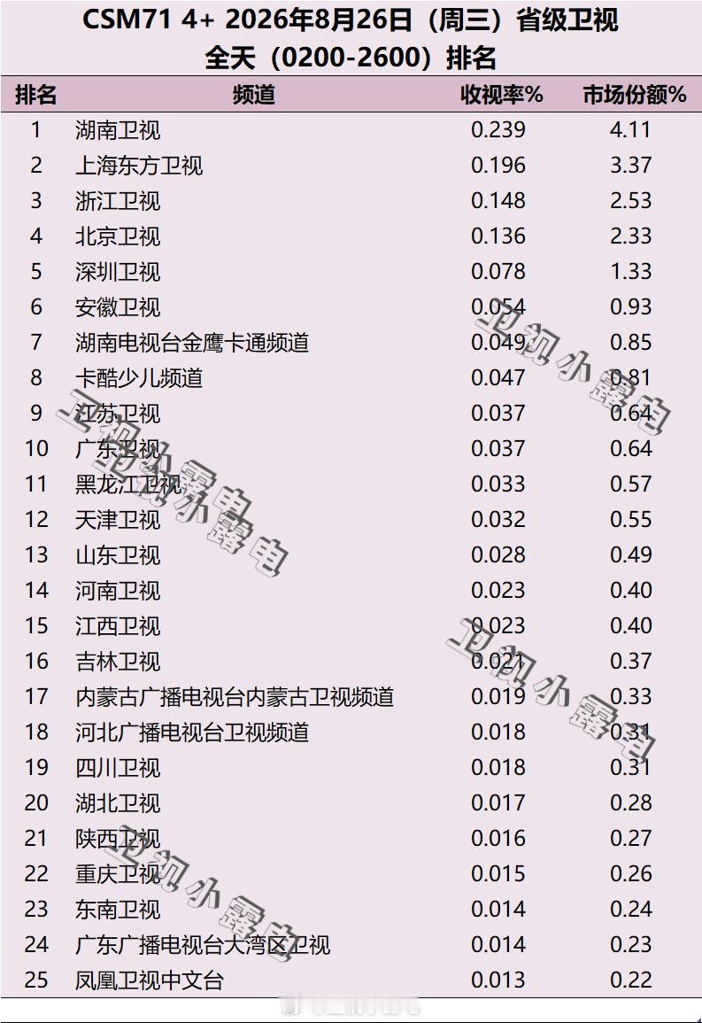 2026年8月26日 csm71 省级卫视全天收视率排名 ​​​