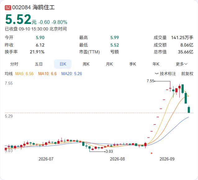 海鸥住工连跌三日，跌幅偏离值累计超20%，公司紧急澄清：除了控制权变更，没有别的