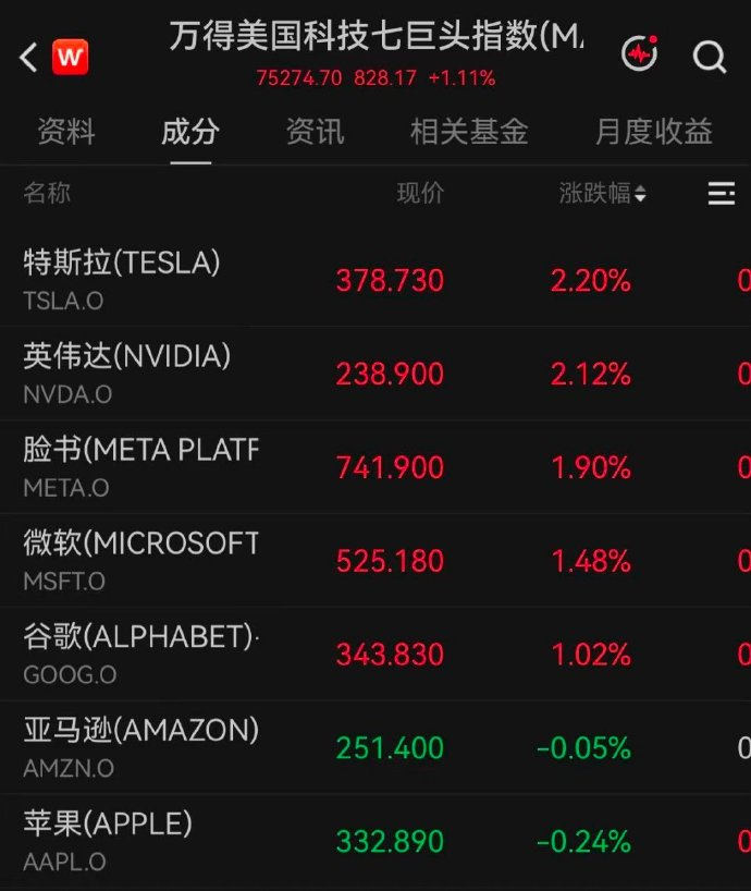 【英伟达市值升至5.76万亿美元，股价连续三日创历史新高】据21世纪经济报道报道