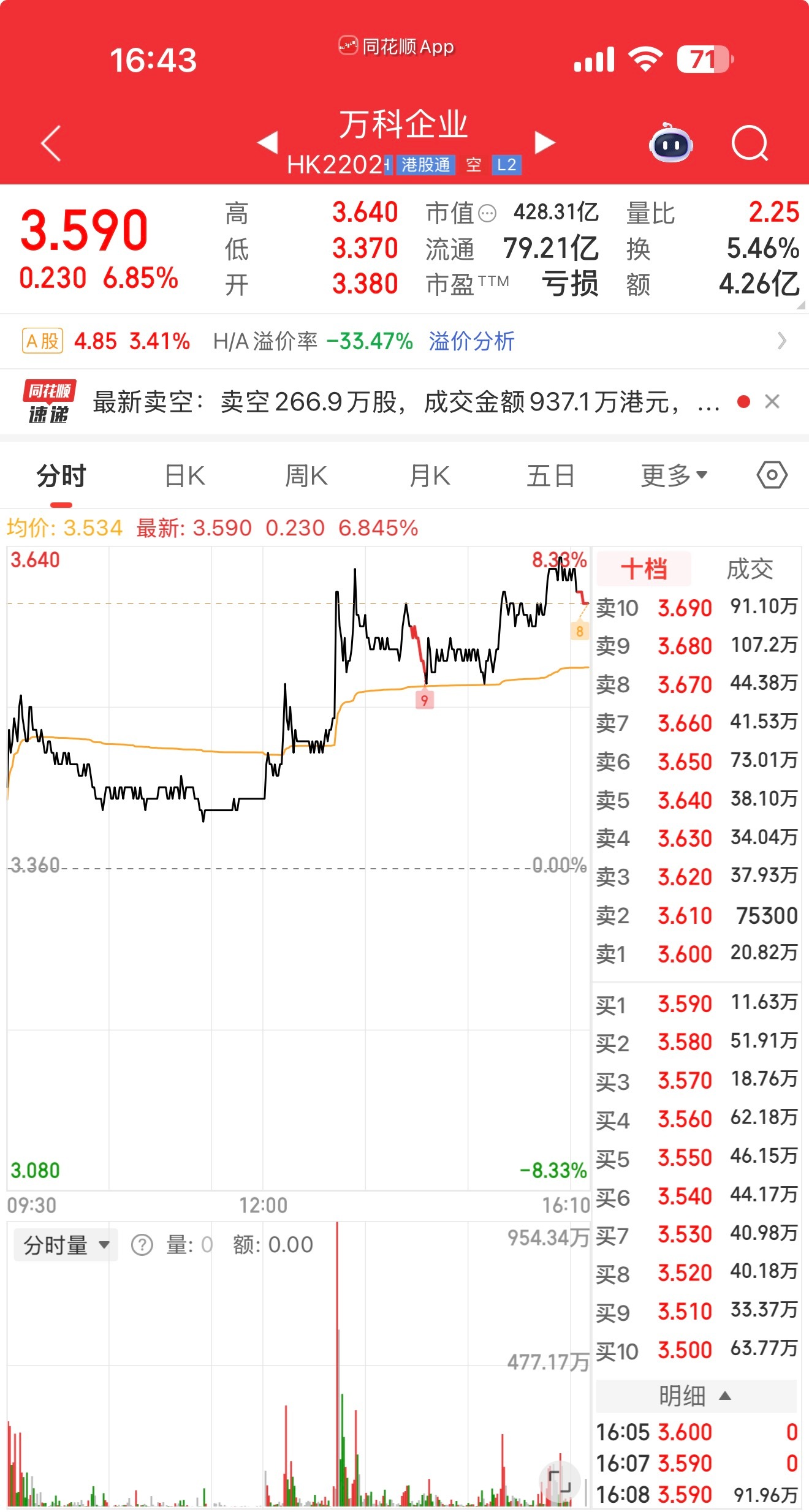 降息怪不得地产股反弹了一点，万科H股今天上涨超6%，不过万科的反弹主要源于市场对