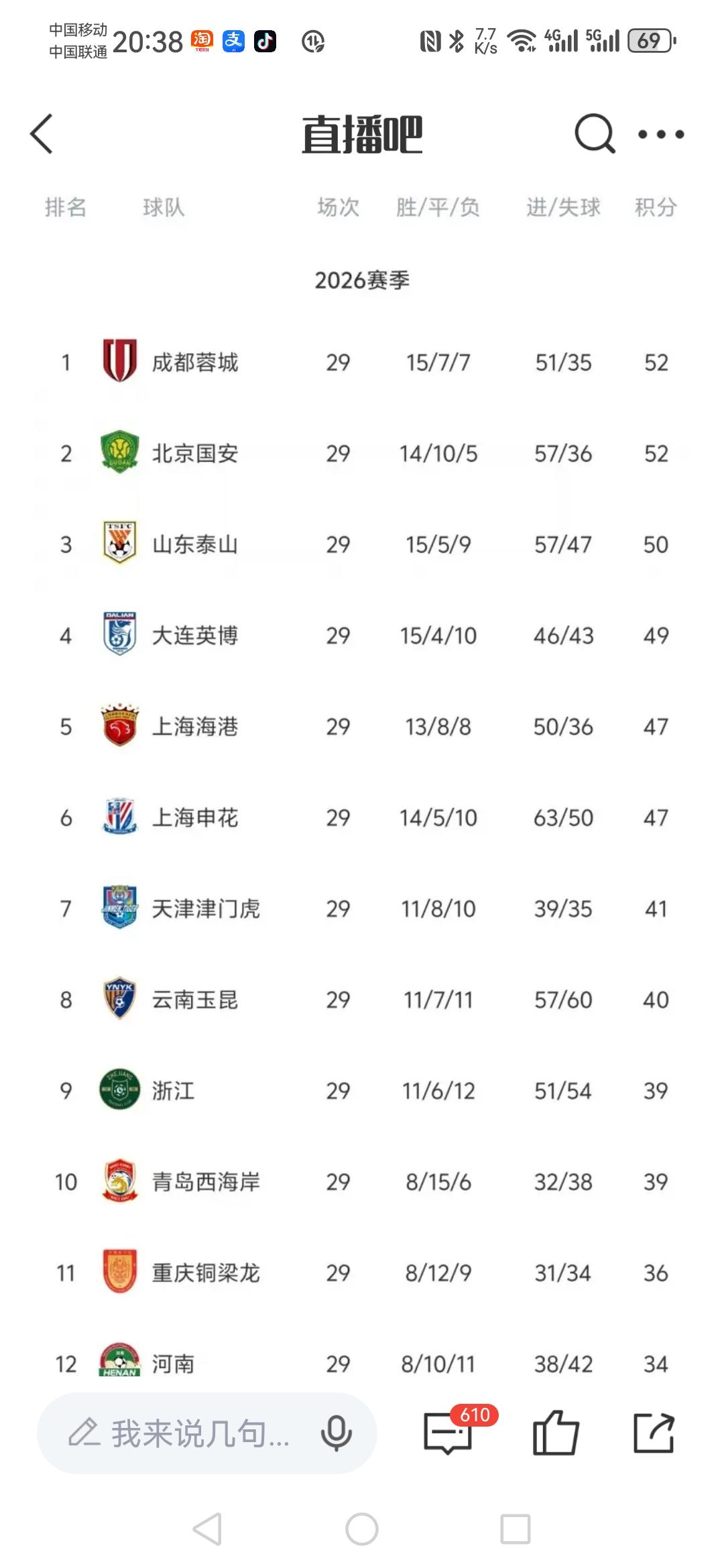 中超第29轮（周六）赛况：
青岛西海岸1-1战平云南玉昆
重庆铜梁龙2-0拿下青