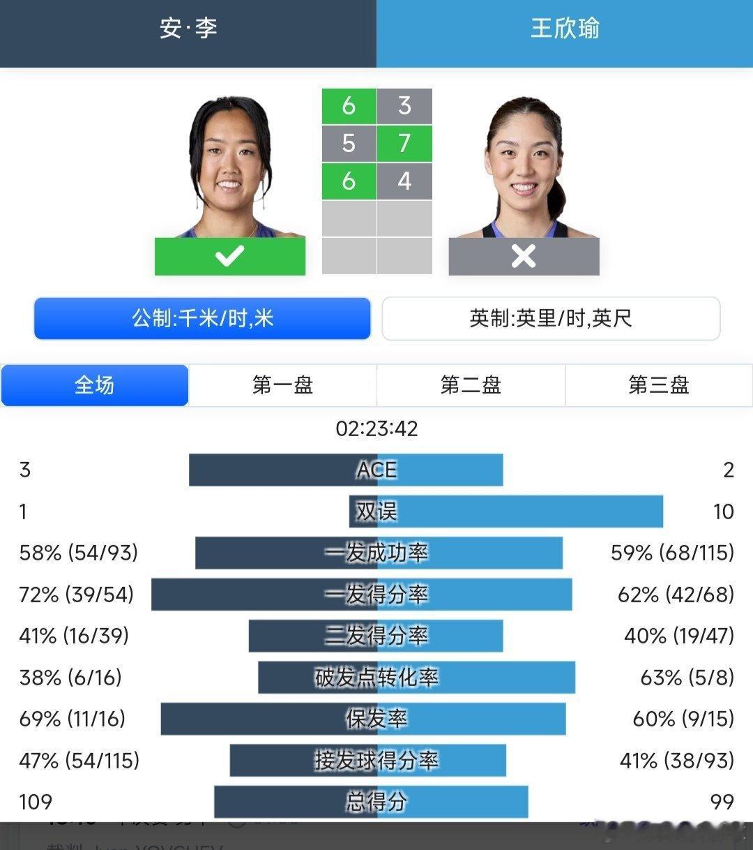 WTA250克利夫兰站🇺🇸女单半决赛王欣瑜🇨🇳3-6/7-5/4-6不敌