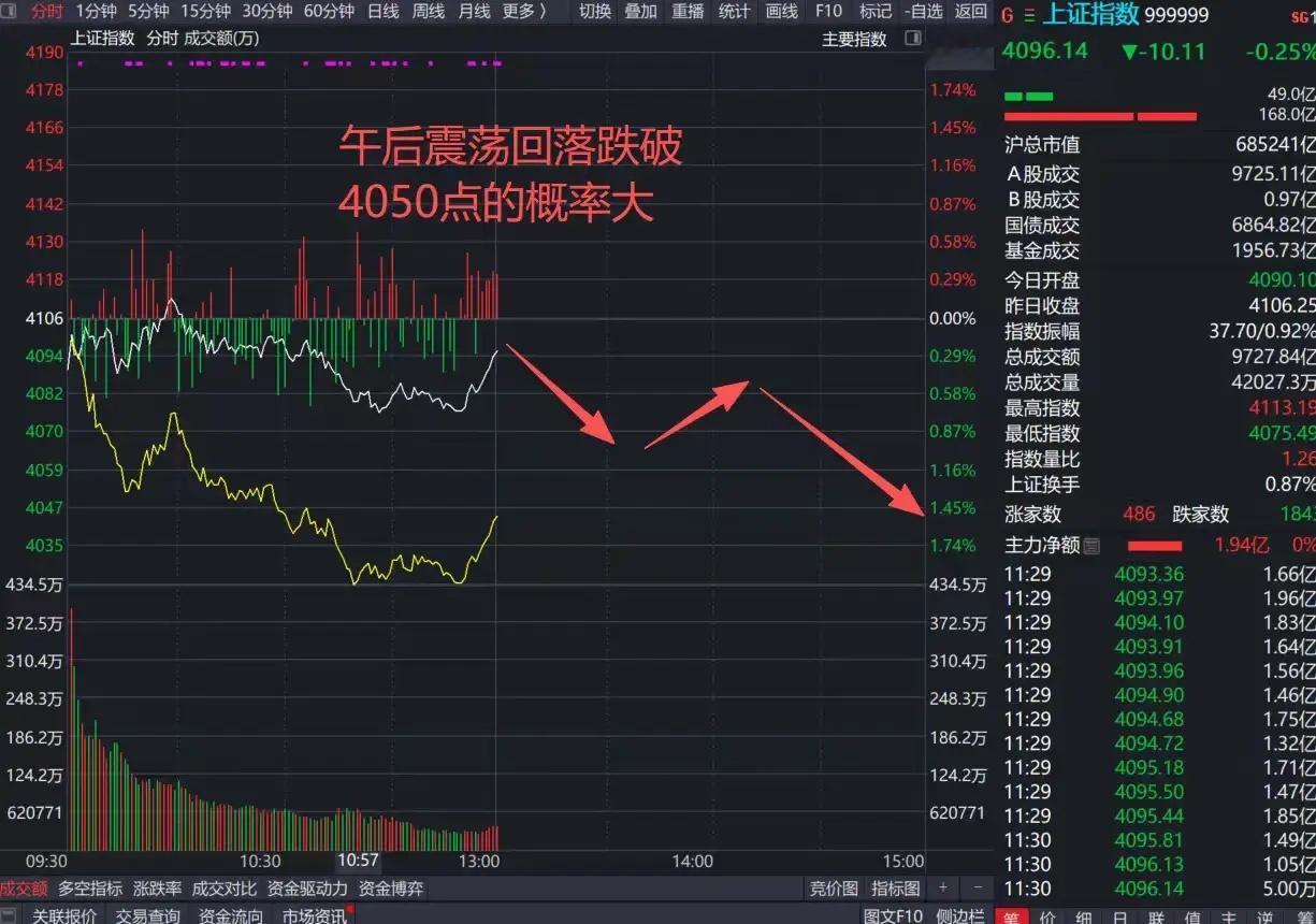 A股：失守4100点！大科技强者恒强，大金融+大消费怎么就不行了？3大原因需要知