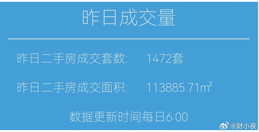 楼市第一线【03月15日 早上好☀️】昨天上海二手房成交1472套，3月累计成交