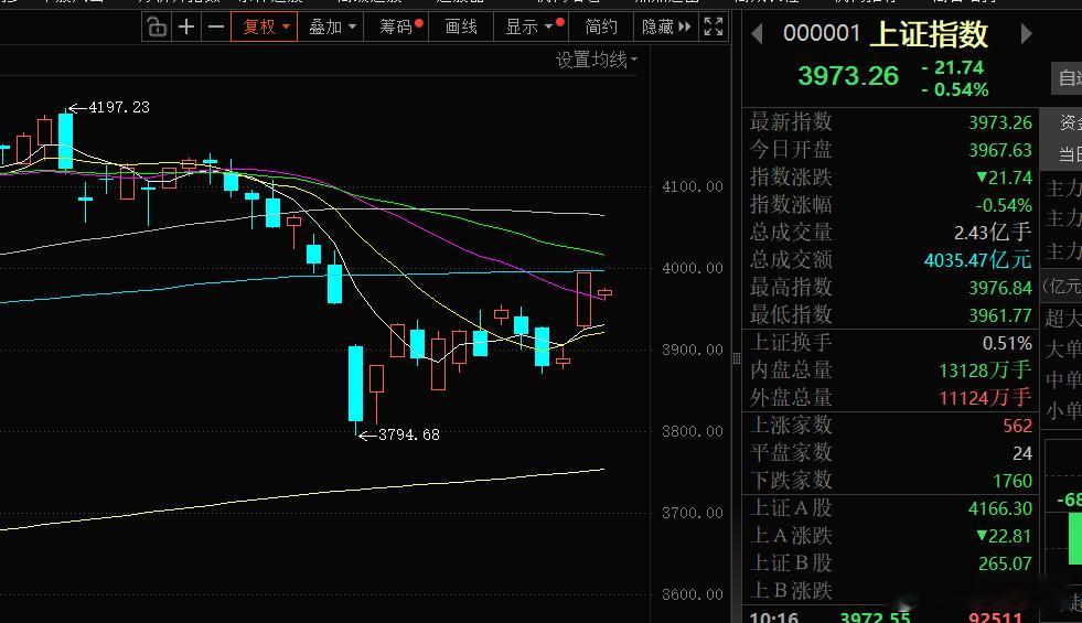 受中东局势再度紧张原因，今天咱们的A股开盘不太理想，个股跌多涨少。我认为A股没必