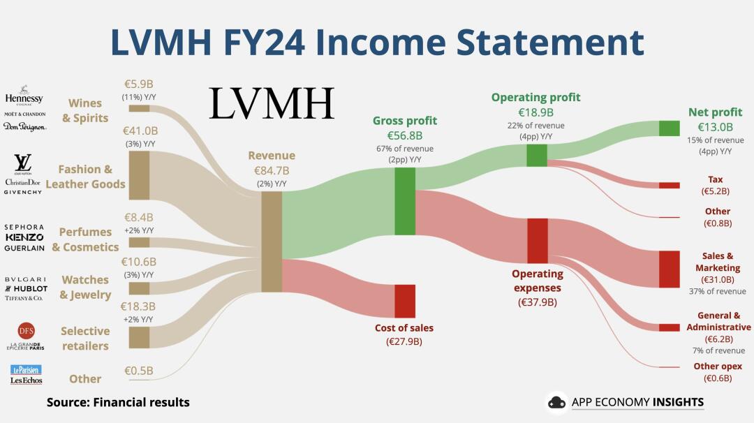 LVMH 2024财年财报