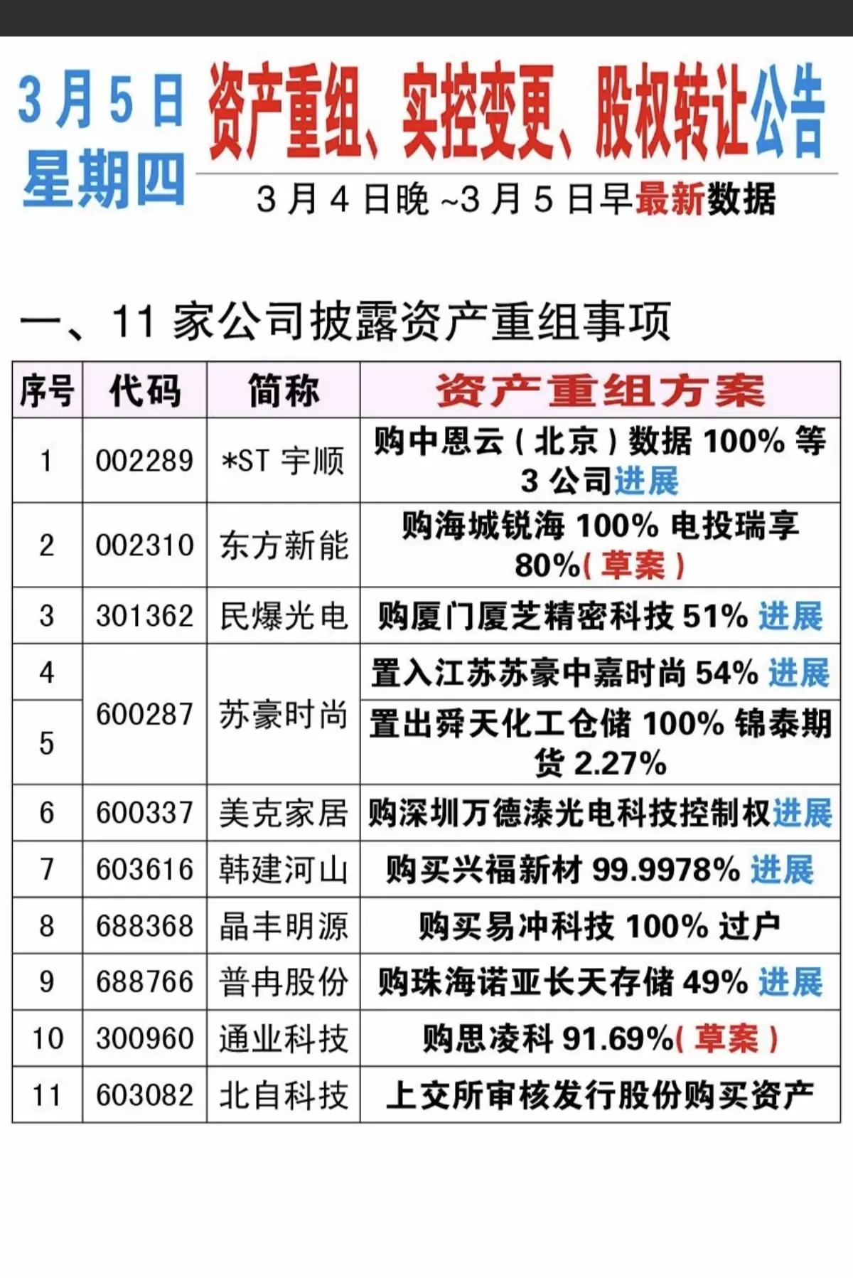 3月5日A股资本运作动态分析📊
 
3月4日晚至3月5日早，A股市场资本运作密