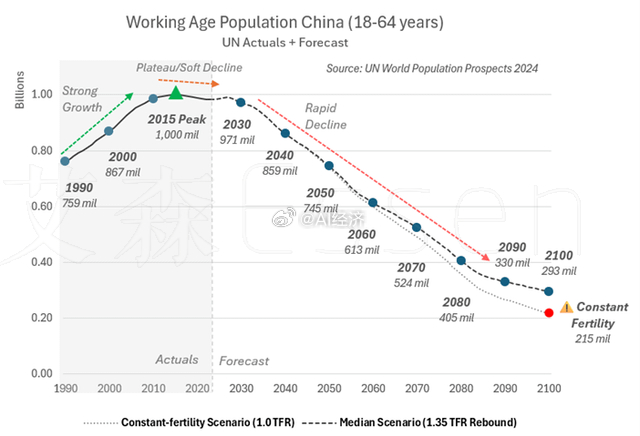 中国劳动年龄人口变化趋势（18-64岁）数据图表 文字解读【分类】人口学-劳动力