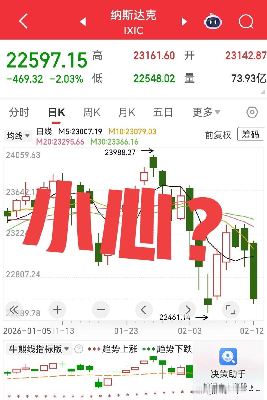 一大早，懵逼了。看了看美股，昨晚走势不及预期啊，三大指数普跌，原来是开盘没几分钟