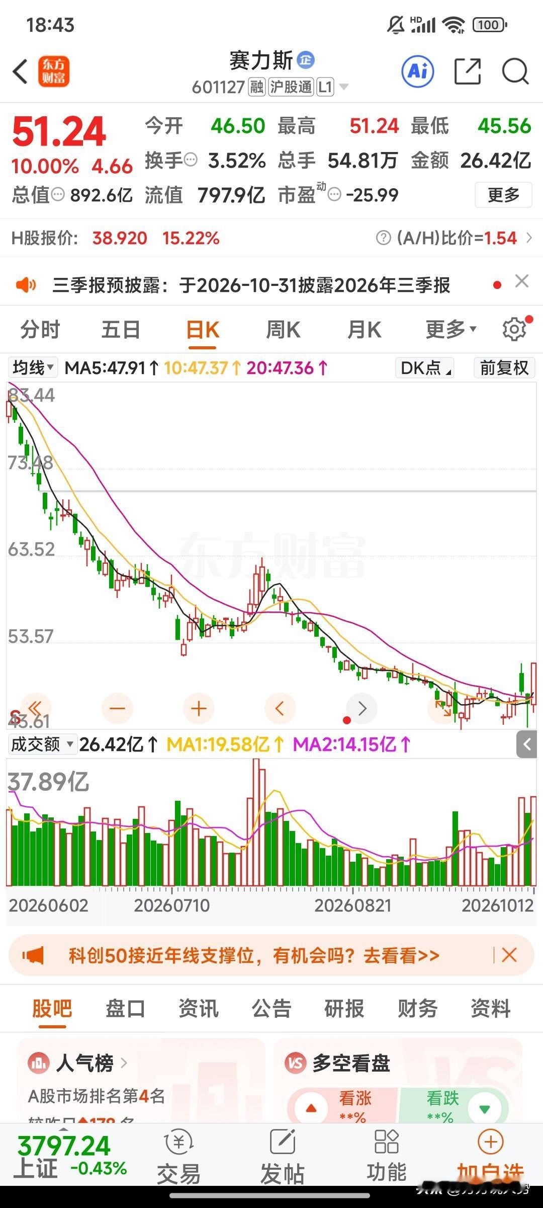 ai影视和汽车关税方向，这3个潜力金股，值得关注：
 
1. 赛力斯  
新能源